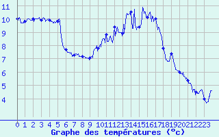 Courbe de tempratures pour Albert-Bray (80)