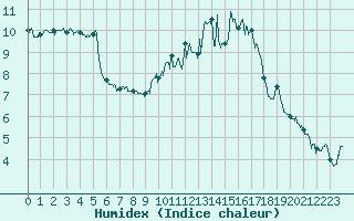 Courbe de l'humidex pour Albert-Bray (80)