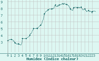 Courbe de l'humidex pour Luxeuil (70)