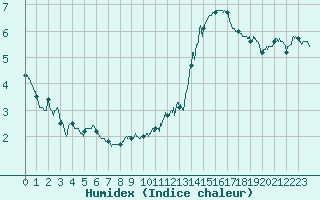 Courbe de l'humidex pour Cap de la Hve (76)