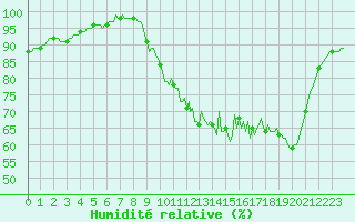 Courbe de l'humidit relative pour Chatelus-Malvaleix (23)