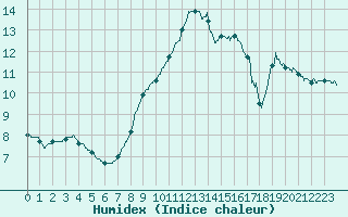 Courbe de l'humidex pour Limoges (87)