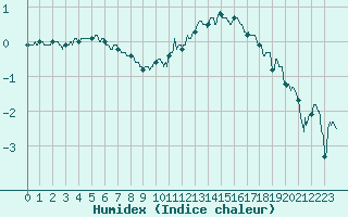 Courbe de l'humidex pour Charleville-Mzires (08)