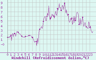 Courbe du refroidissement olien pour Aniane (34)