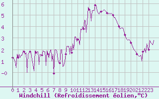 Courbe du refroidissement olien pour Ticheville - Le Bocage (61)