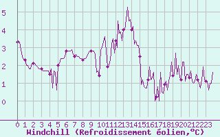 Courbe du refroidissement olien pour Bziers-Centre (34)