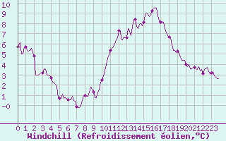 Courbe du refroidissement olien pour Bourg-Saint-Andol (07)
