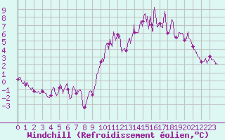 Courbe du refroidissement olien pour Quimper (29)