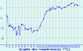 Courbe de tempratures pour Saint-Nazaire (44)