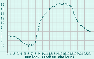 Courbe de l'humidex pour Faulx-les-Tombes (Be)