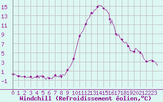 Courbe du refroidissement olien pour Boulc (26)