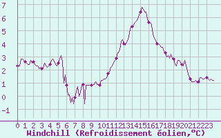 Courbe du refroidissement olien pour Orlu - Les Ioules (09)