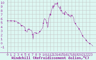 Courbe du refroidissement olien pour Saint-Martin-de-Londres (34)