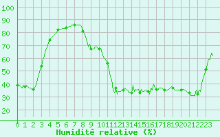 Courbe de l'humidit relative pour Dourgne - En Galis (81)