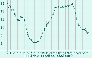 Courbe de l'humidex pour Annecy (74)