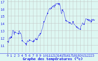 Courbe de tempratures pour Ile Rousse (2B)