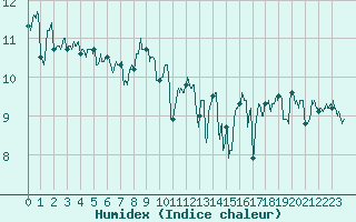 Courbe de l'humidex pour Boulogne (62)