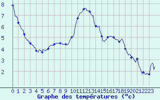 Courbe de tempratures pour Pontarlier (25)