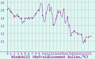 Courbe du refroidissement olien pour Peaugres (07)