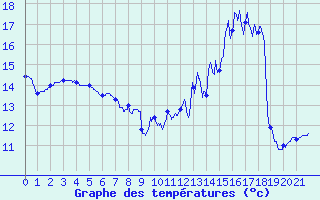 Courbe de tempratures pour Chalus (87)