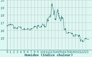 Courbe de l'humidex pour Ouessant (29)