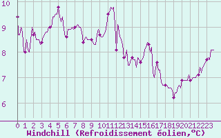 Courbe du refroidissement olien pour Sainte-Ouenne (79)