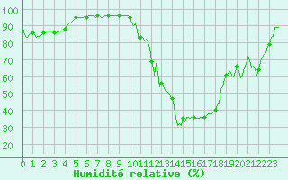 Courbe de l'humidit relative pour Pinsot (38)
