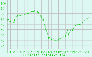 Courbe de l'humidit relative pour Saint-Martin-de-Londres (34)
