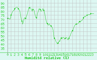 Courbe de l'humidit relative pour Sallles d'Aude (11)