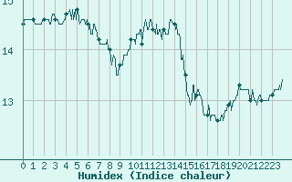 Courbe de l'humidex pour Brest (29)