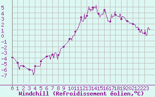 Courbe du refroidissement olien pour Guret Saint-Laurent (23)