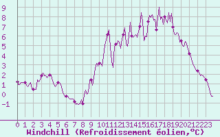 Courbe du refroidissement olien pour Trelly (50)