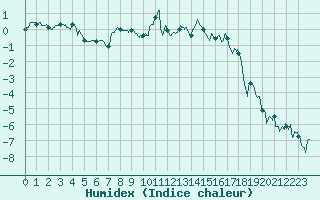 Courbe de l'humidex pour Formigures (66)