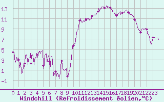 Courbe du refroidissement olien pour Saint-Nazaire (44)