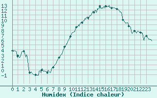 Courbe de l'humidex pour Nancy - Ochey (54)