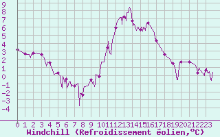 Courbe du refroidissement olien pour Grenoble/agglo Le Versoud (38)