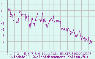 Courbe du refroidissement olien pour Epinal (88)