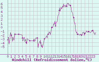 Courbe du refroidissement olien pour Aurillac (15)