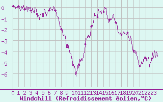 Courbe du refroidissement olien pour Ile de Groix (56)