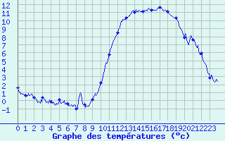 Courbe de tempratures pour Brianon (05)