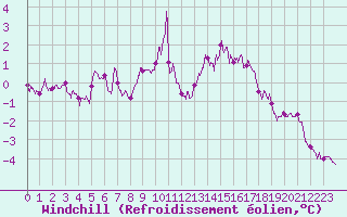 Courbe du refroidissement olien pour Caen (14)