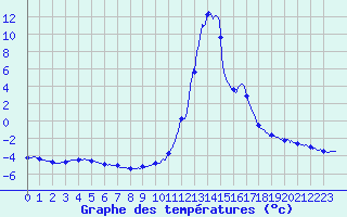 Courbe de tempratures pour Chamonix-Mont-Blanc (74)