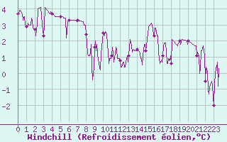 Courbe du refroidissement olien pour Grenoble/agglo Le Versoud (38)