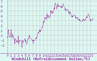 Courbe du refroidissement olien pour Chartres (28)
