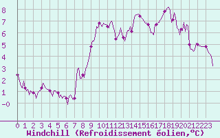 Courbe du refroidissement olien pour Hestrud (59)