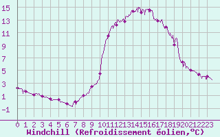 Courbe du refroidissement olien pour Brianon (05)
