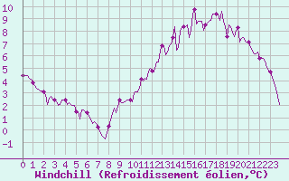 Courbe du refroidissement olien pour Auffargis (78)