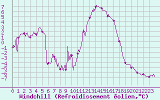 Courbe du refroidissement olien pour Dieppe (76)