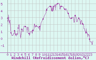 Courbe du refroidissement olien pour Langres (52) 