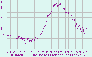 Courbe du refroidissement olien pour Auxerre-Perrigny (89)